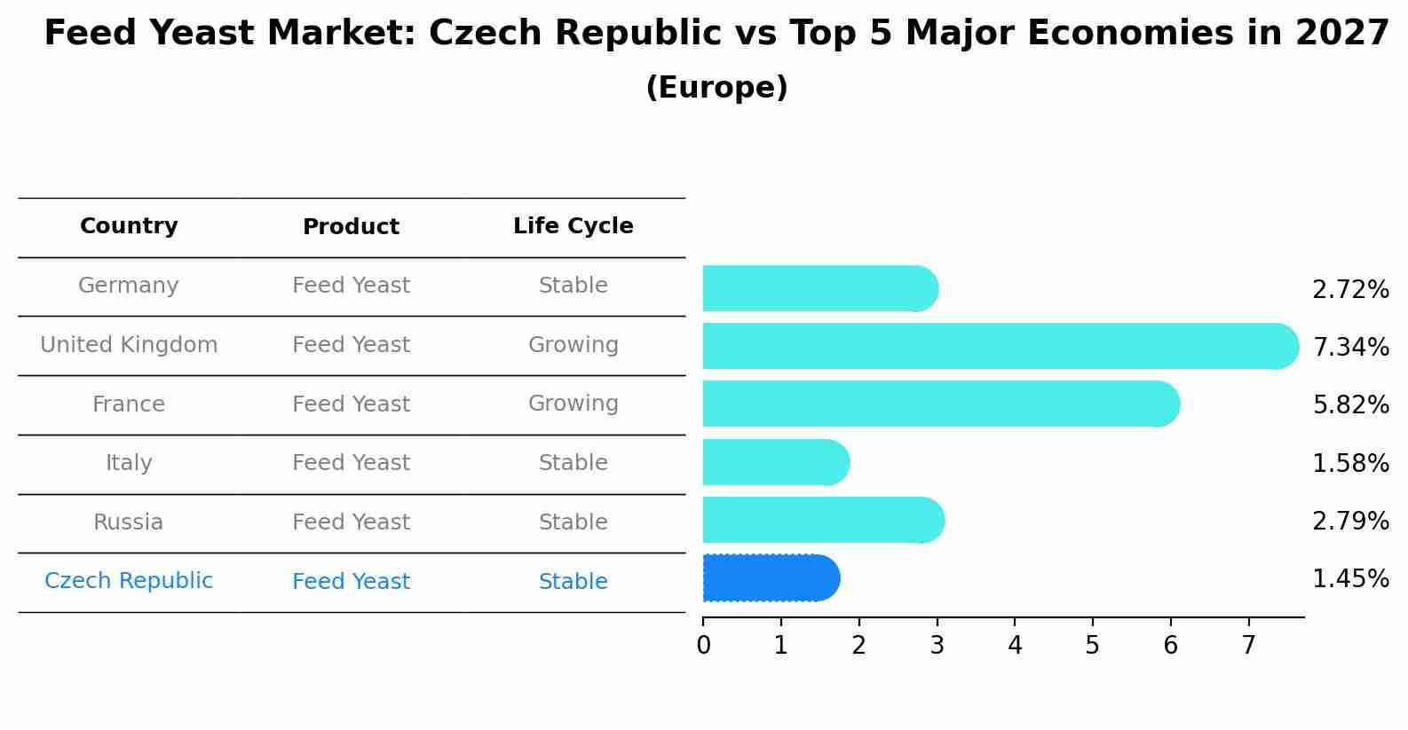 Feed Yeast Market: Czech Republic vs Top 5 Major Economies in 2027 (Europe)