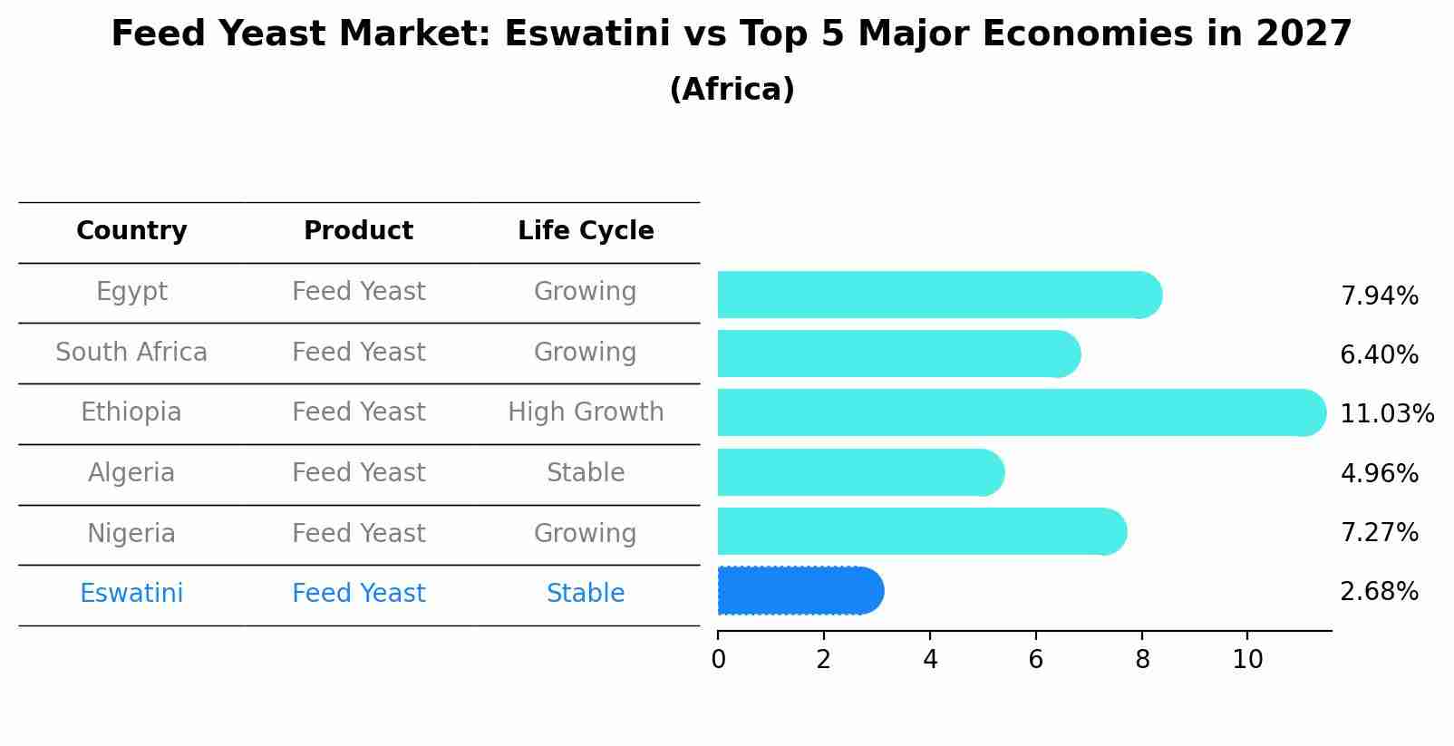 Feed Yeast Market: Eswatini vs Top 5 Major Economies in 2027 (Africa)