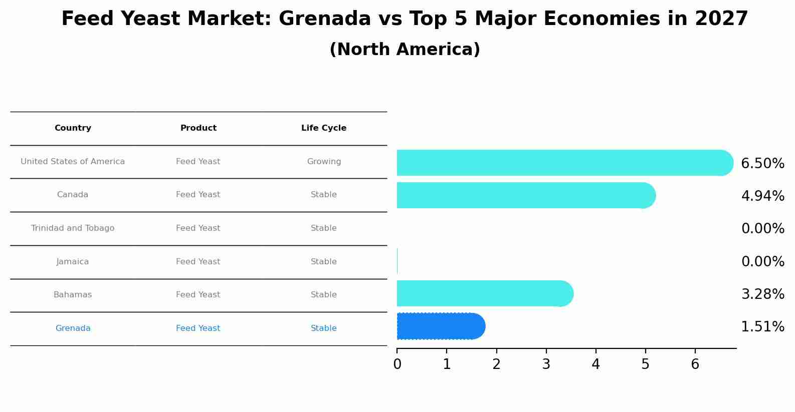 Feed Yeast Market: Grenada vs Top 5 Major Economies in 2027 (North America)