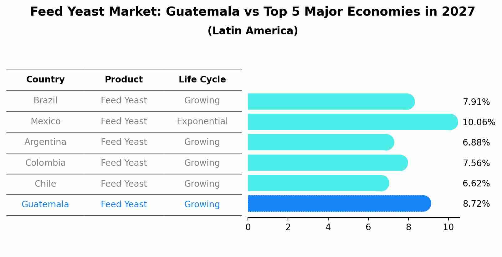 Feed Yeast Market: Guatemala vs Top 5 Major Economies in 2027 (Latin America)