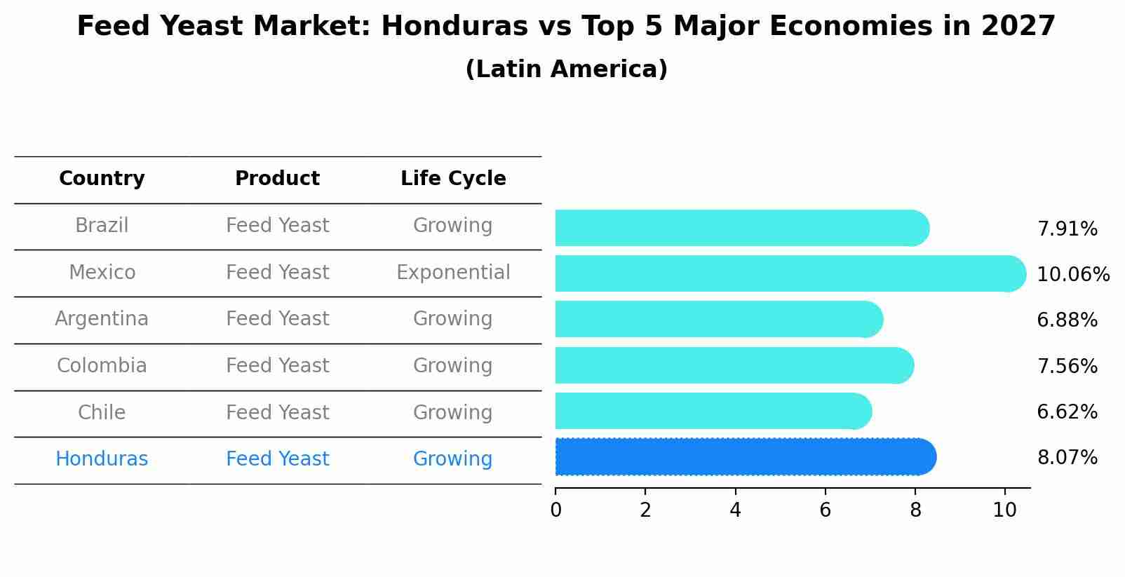 Feed Yeast Market: Honduras vs Top 5 Major Economies in 2027 (Latin America)