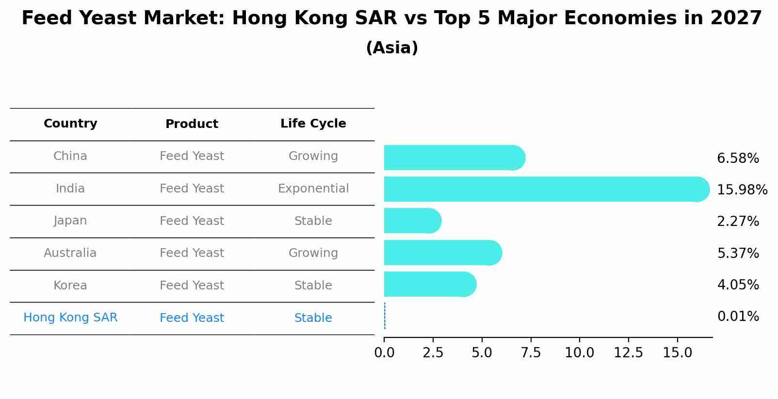 Feed Yeast Market: Hong Kong SAR vs Top 5 Major Economies in 2027 (Asia)
