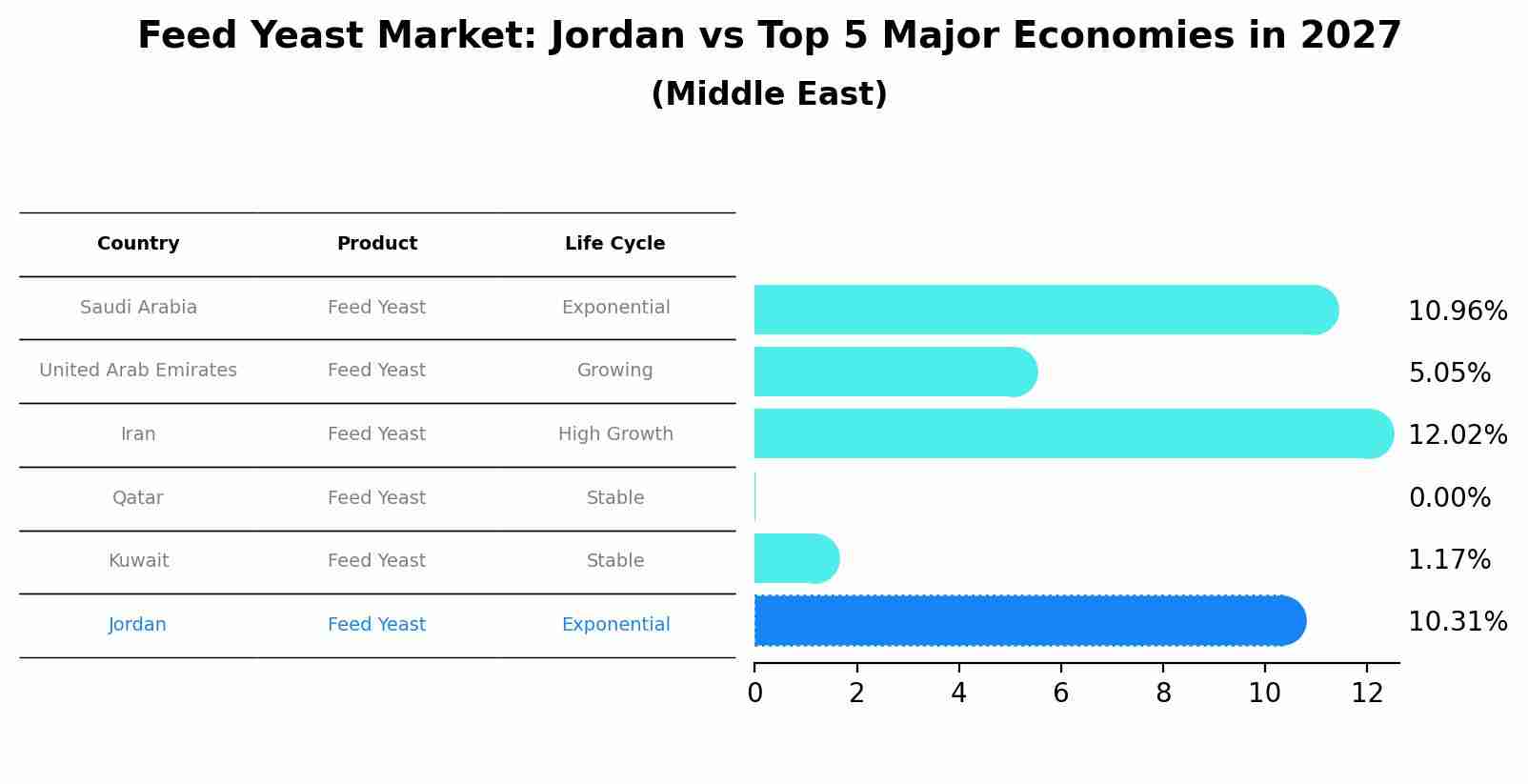 Feed Yeast Market: Jordan vs Top 5 Major Economies in 2027 (Middle East)
