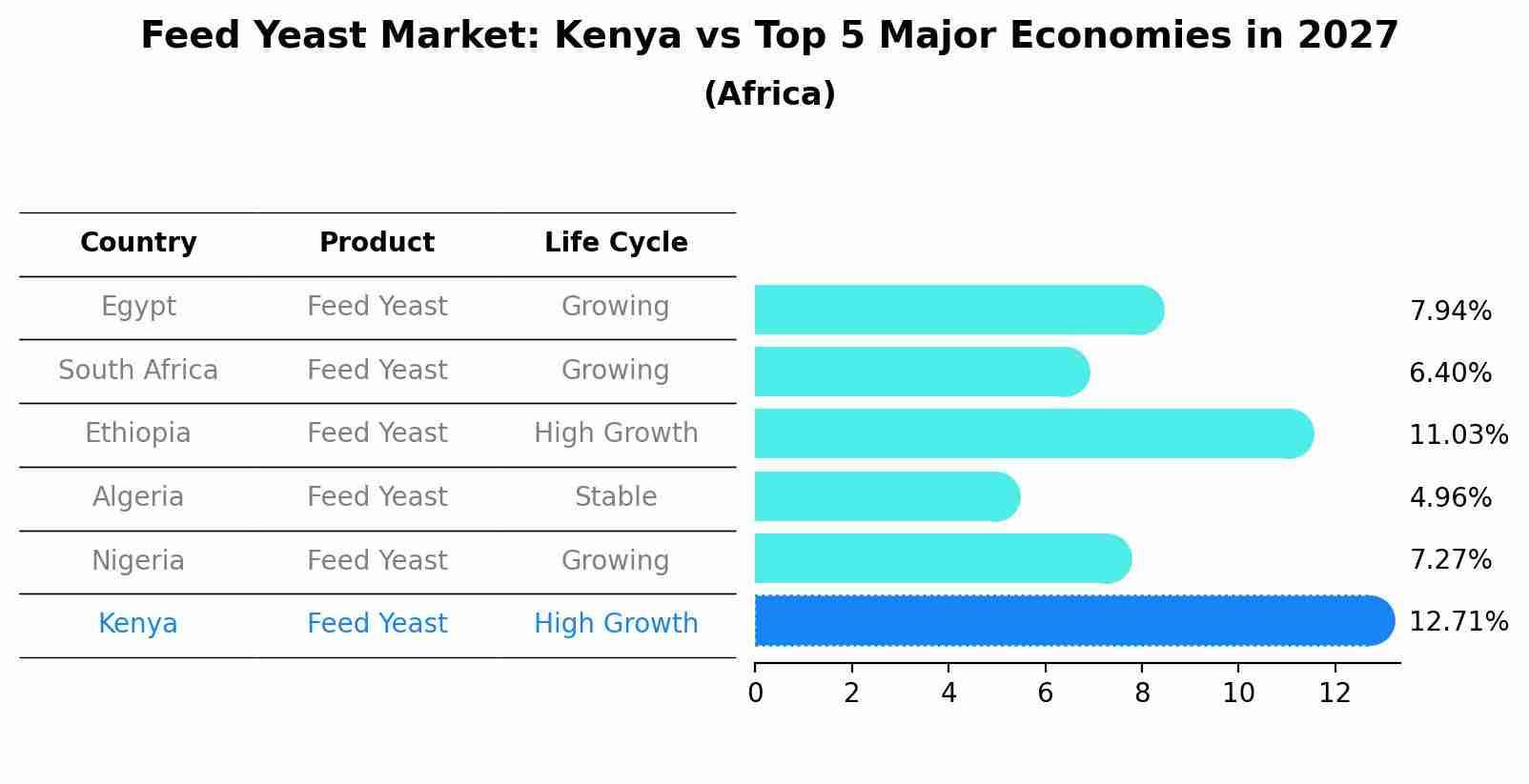 Feed Yeast Market: Kenya vs Top 5 Major Economies in 2027 (Africa)