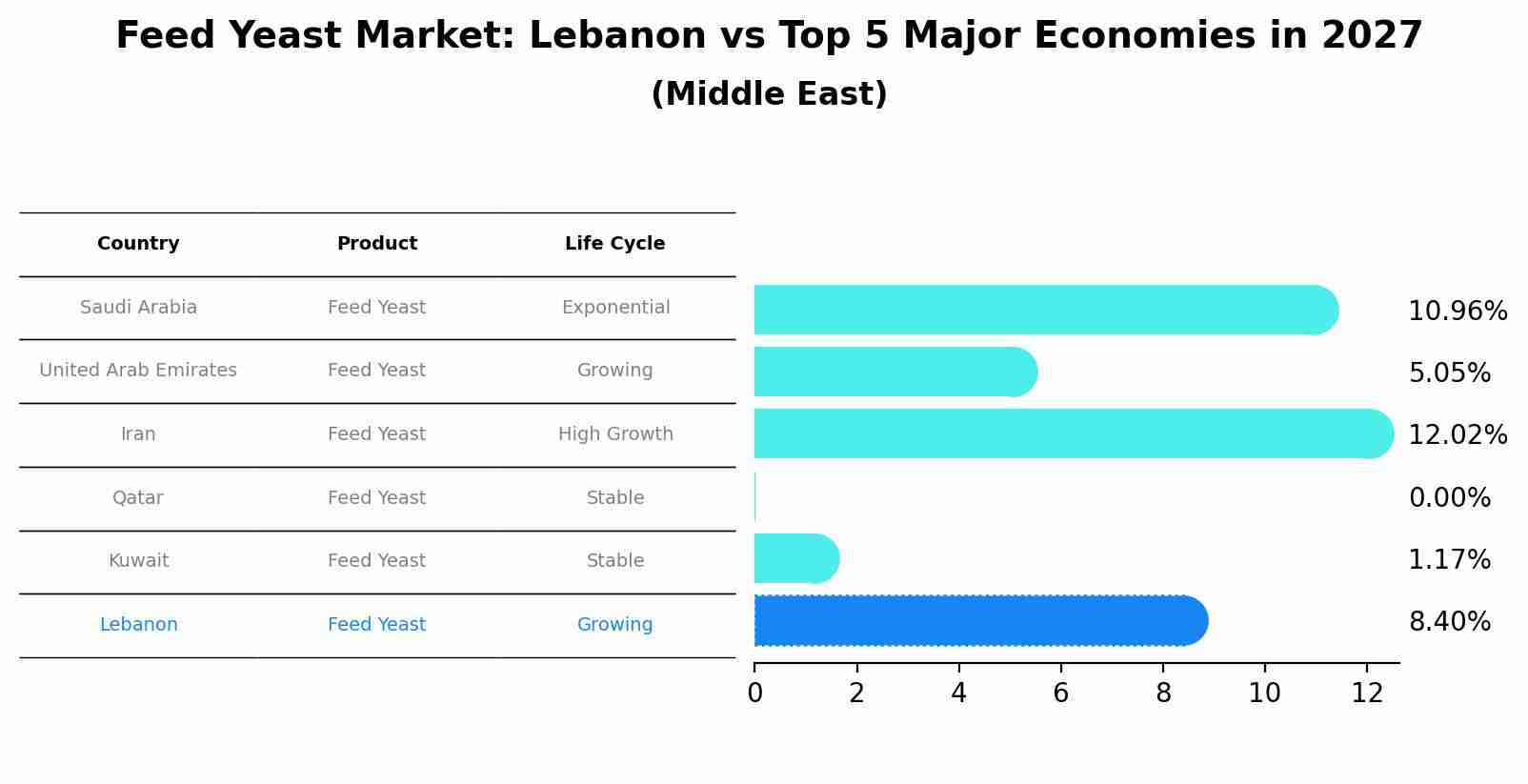 Feed Yeast Market: Lebanon vs Top 5 Major Economies in 2027 (Middle East)