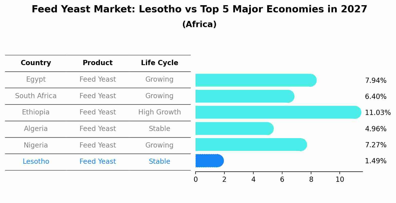 Feed Yeast Market: Lesotho vs Top 5 Major Economies in 2027 (Africa)