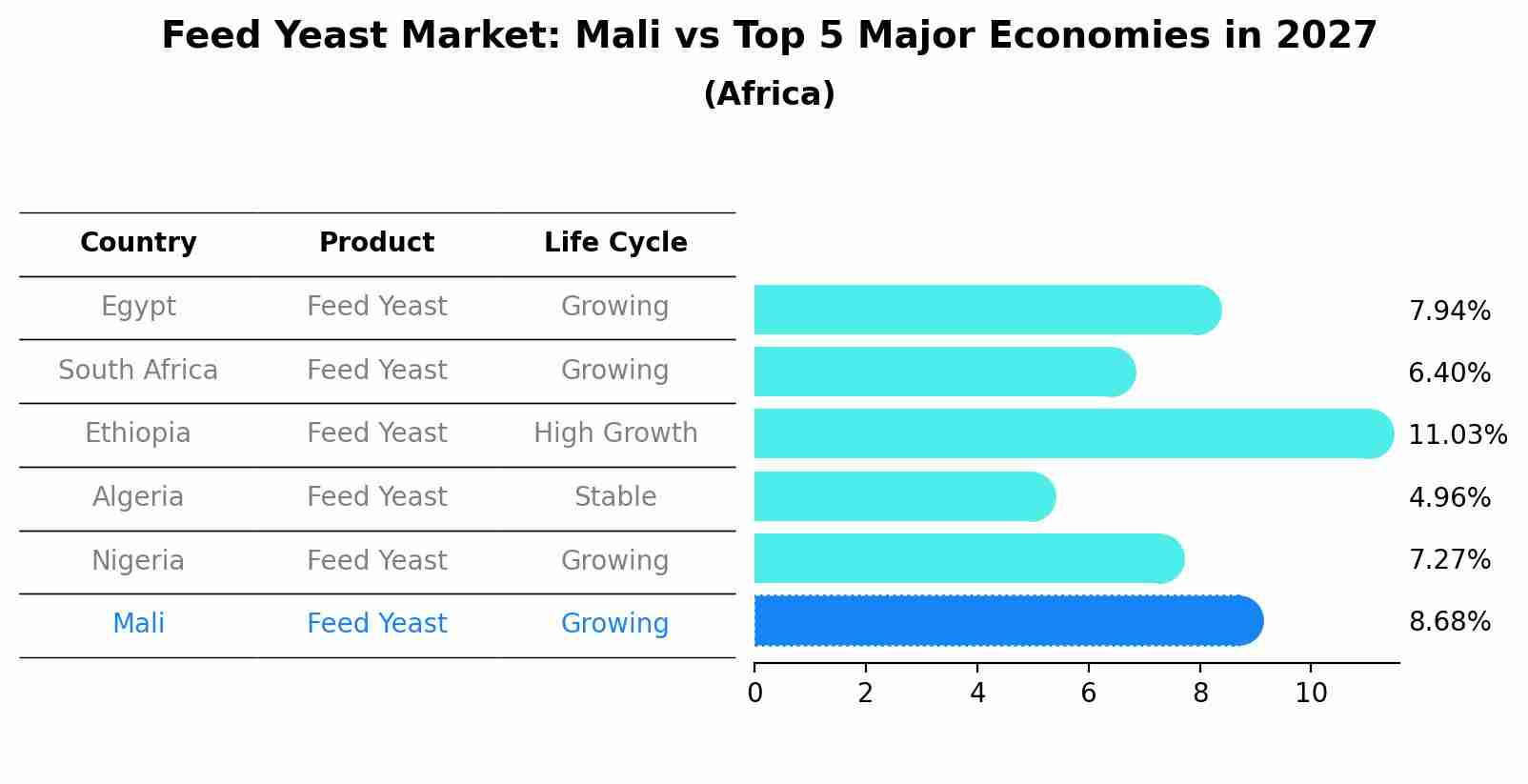 Feed Yeast Market: Mali vs Top 5 Major Economies in 2027 (Africa)