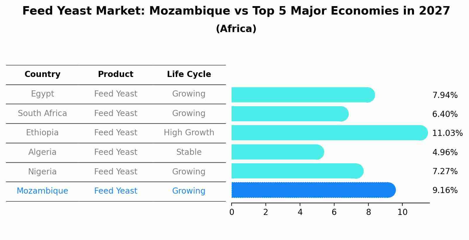 Feed Yeast Market: Mozambique vs Top 5 Major Economies in 2027 (Africa)
