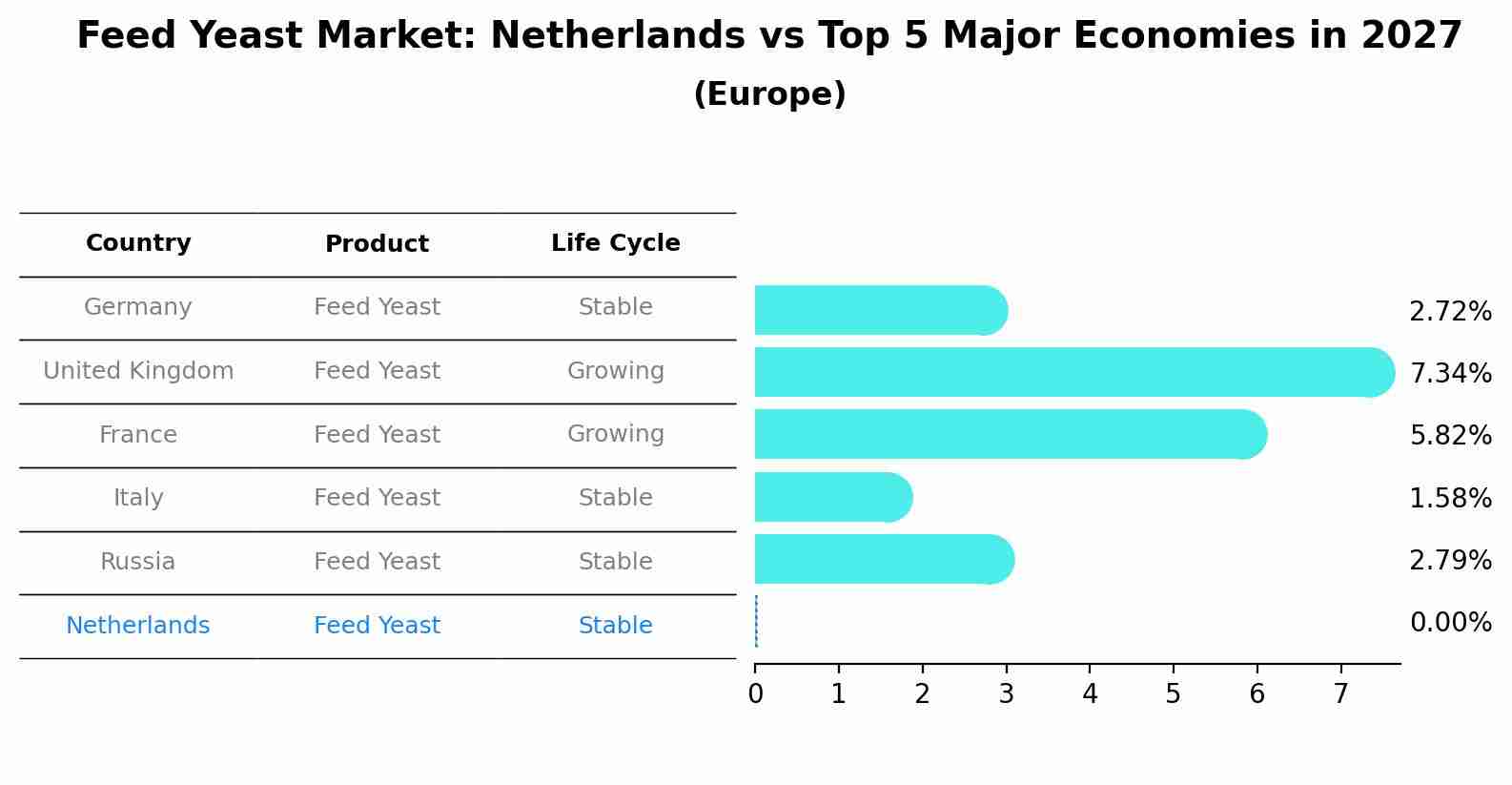 Feed Yeast Market: Netherlands vs Top 5 Major Economies in 2027 (Europe)