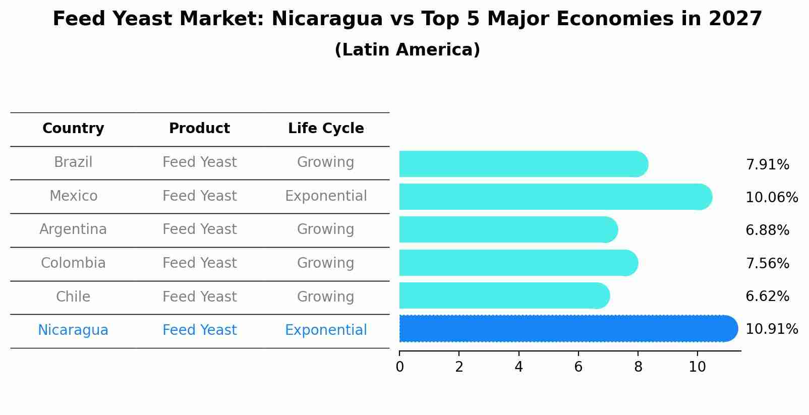 Feed Yeast Market: Nicaragua vs Top 5 Major Economies in 2027 (Latin America)