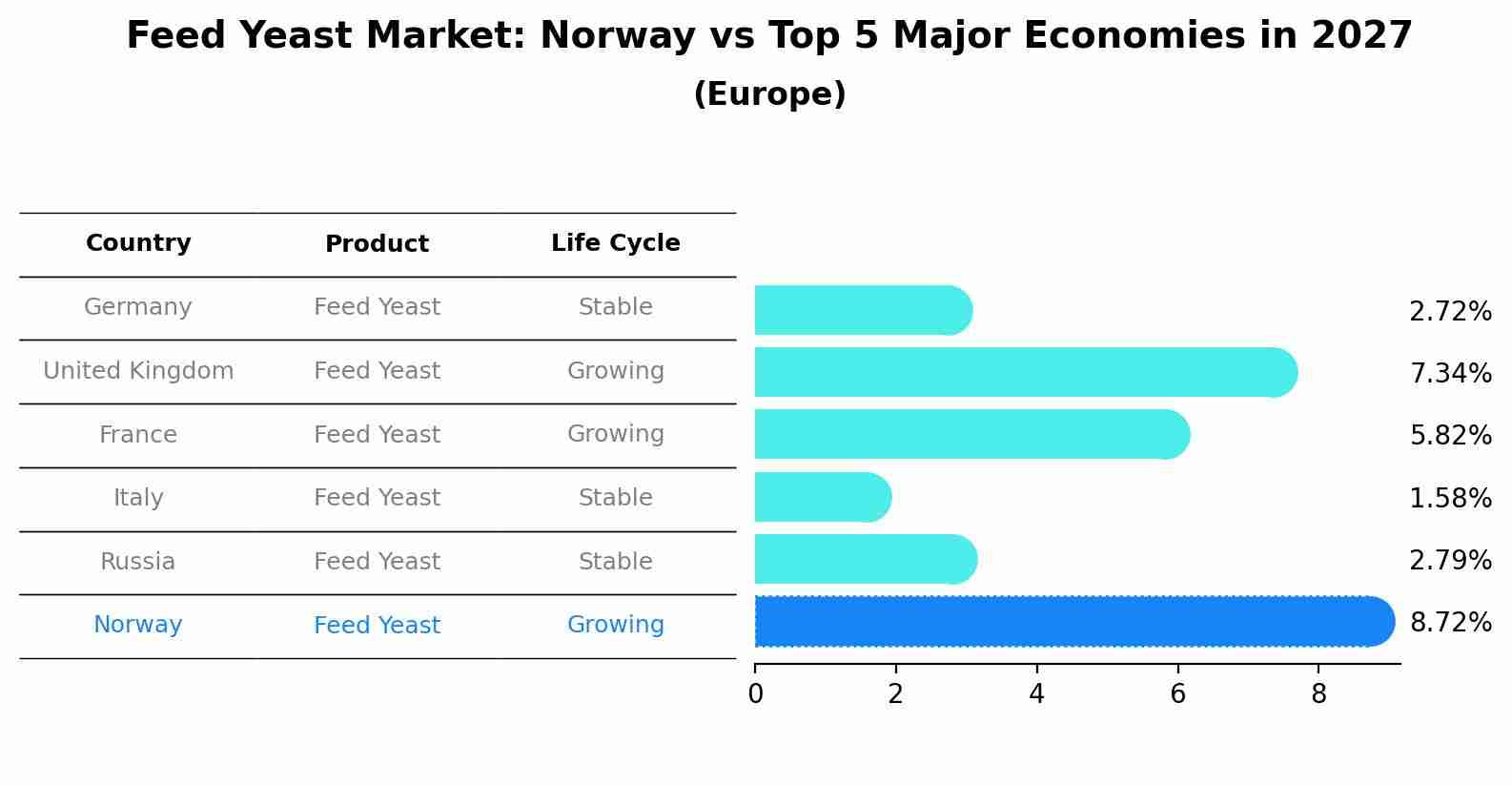 Feed Yeast Market: Norway vs Top 5 Major Economies in 2027 (Europe)