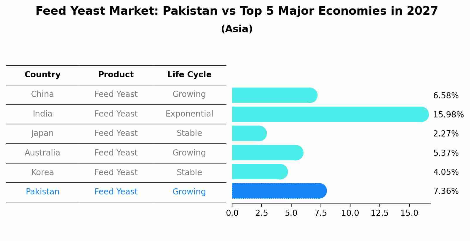 Feed Yeast Market: Pakistan vs Top 5 Major Economies in 2027 (Asia)