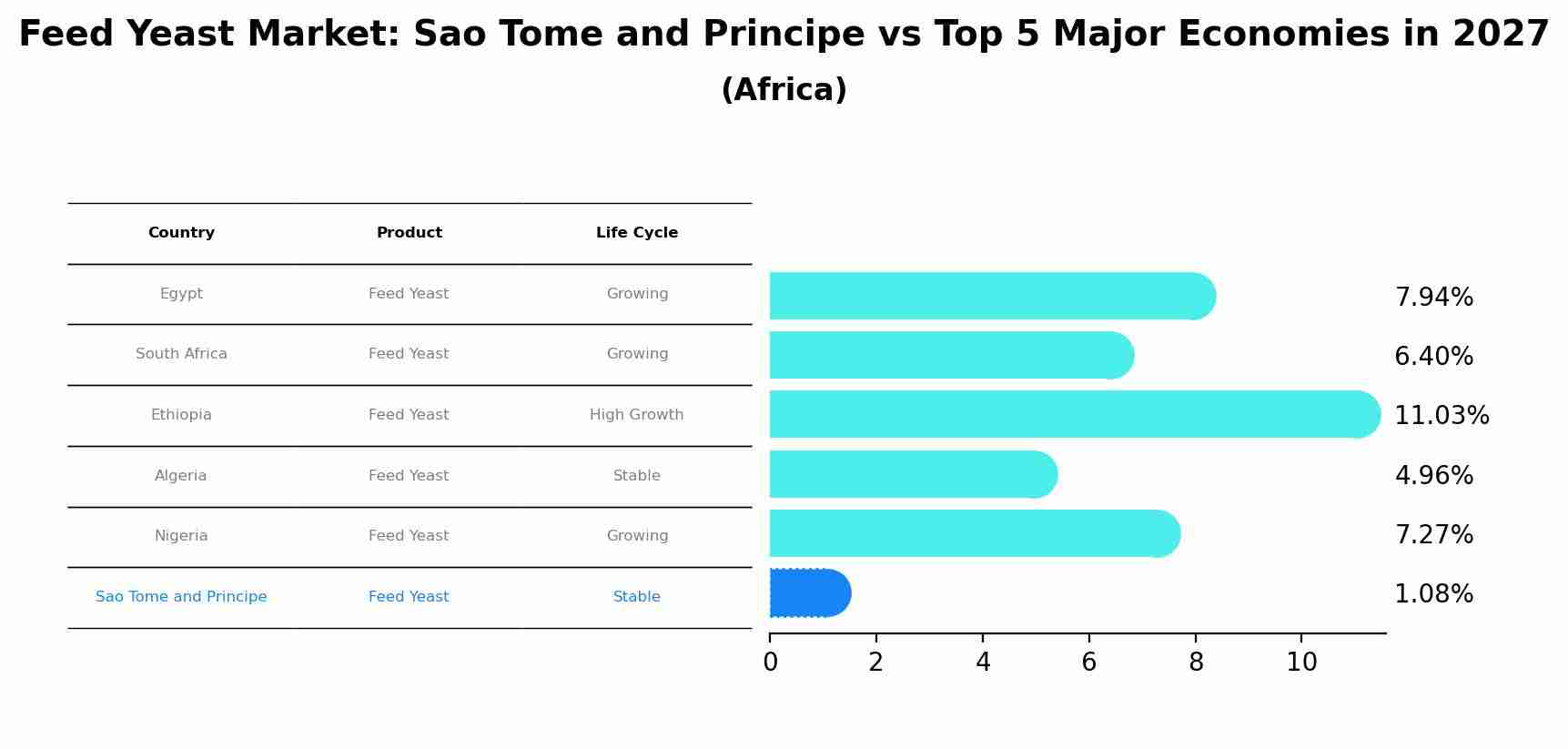 Feed Yeast Market: Sao Tome and Principe vs Top 5 Major Economies in 2027 (Africa)