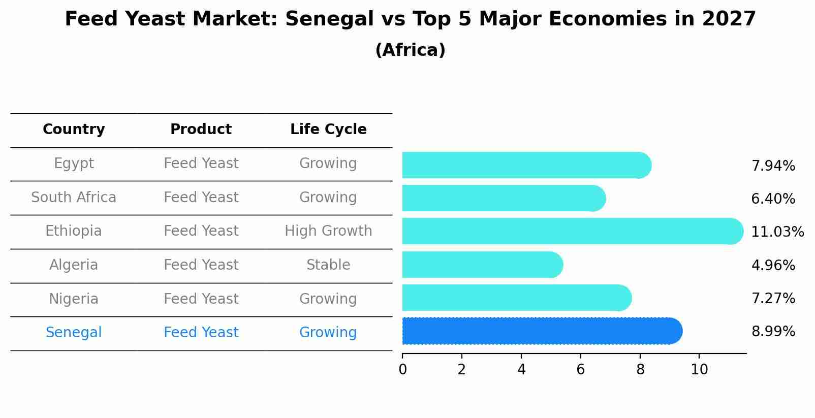 Feed Yeast Market: Senegal vs Top 5 Major Economies in 2027 (Africa)