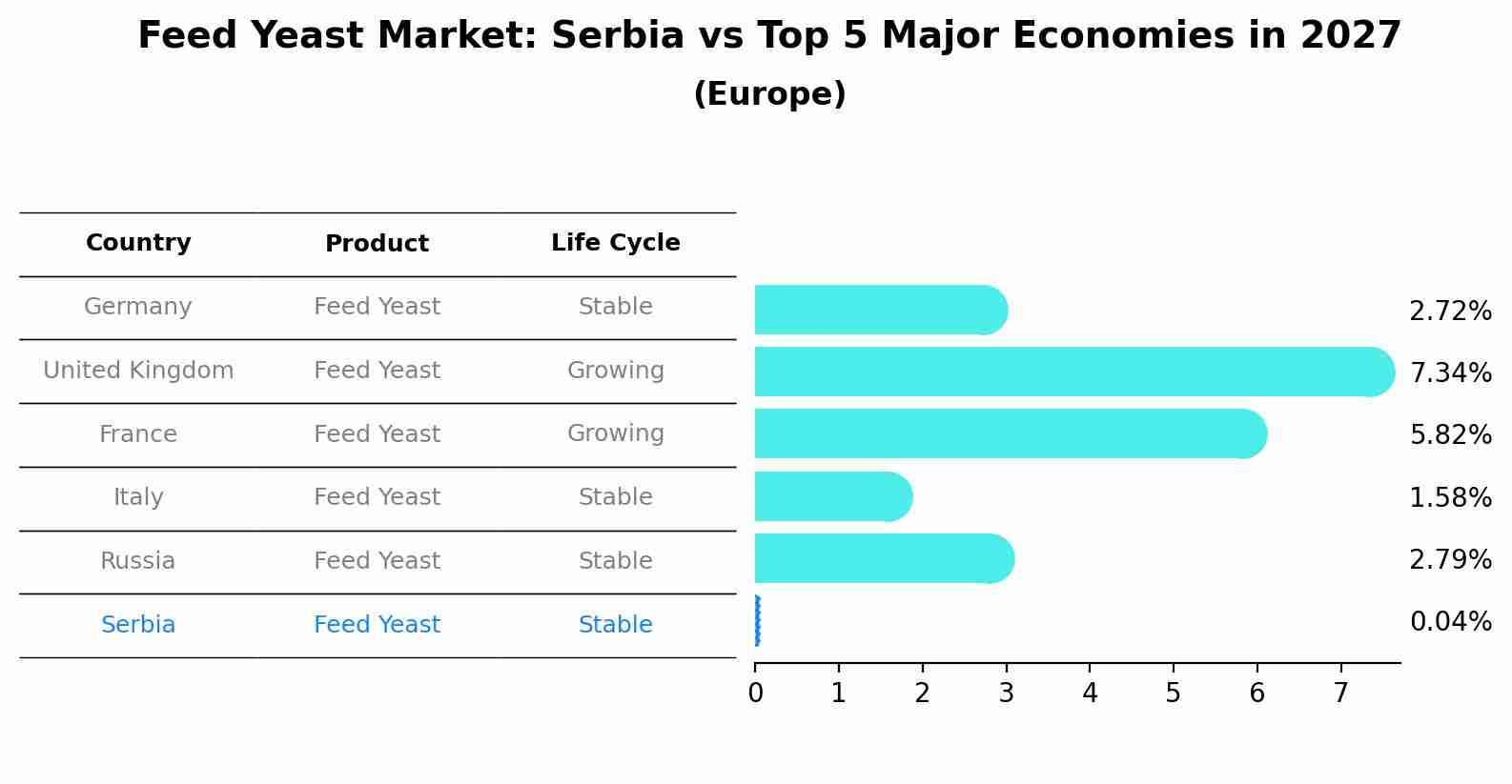 Feed Yeast Market: Serbia vs Top 5 Major Economies in 2027 (Europe)
