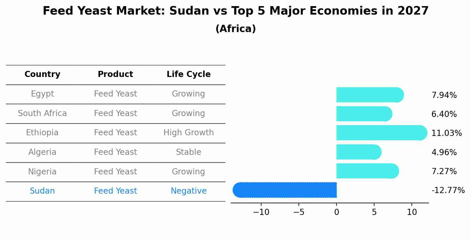 Feed Yeast Market: Sudan vs Top 5 Major Economies in 2027 (Africa)
