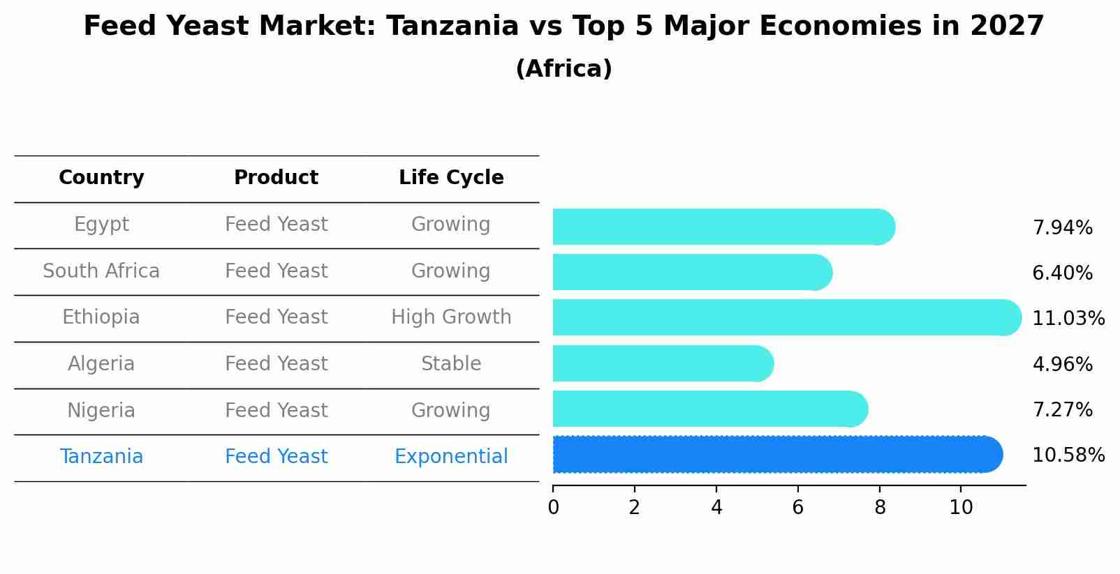 Feed Yeast Market: Tanzania vs Top 5 Major Economies in 2027 (Africa)