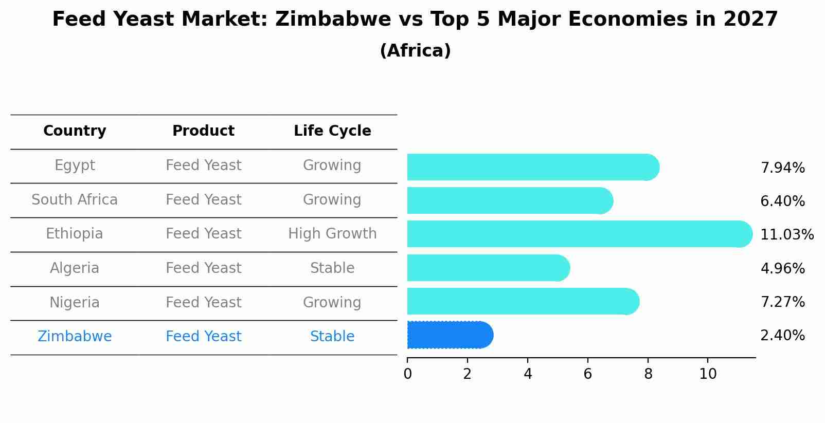 Feed Yeast Market: Zimbabwe vs Top 5 Major Economies in 2027 (Africa)