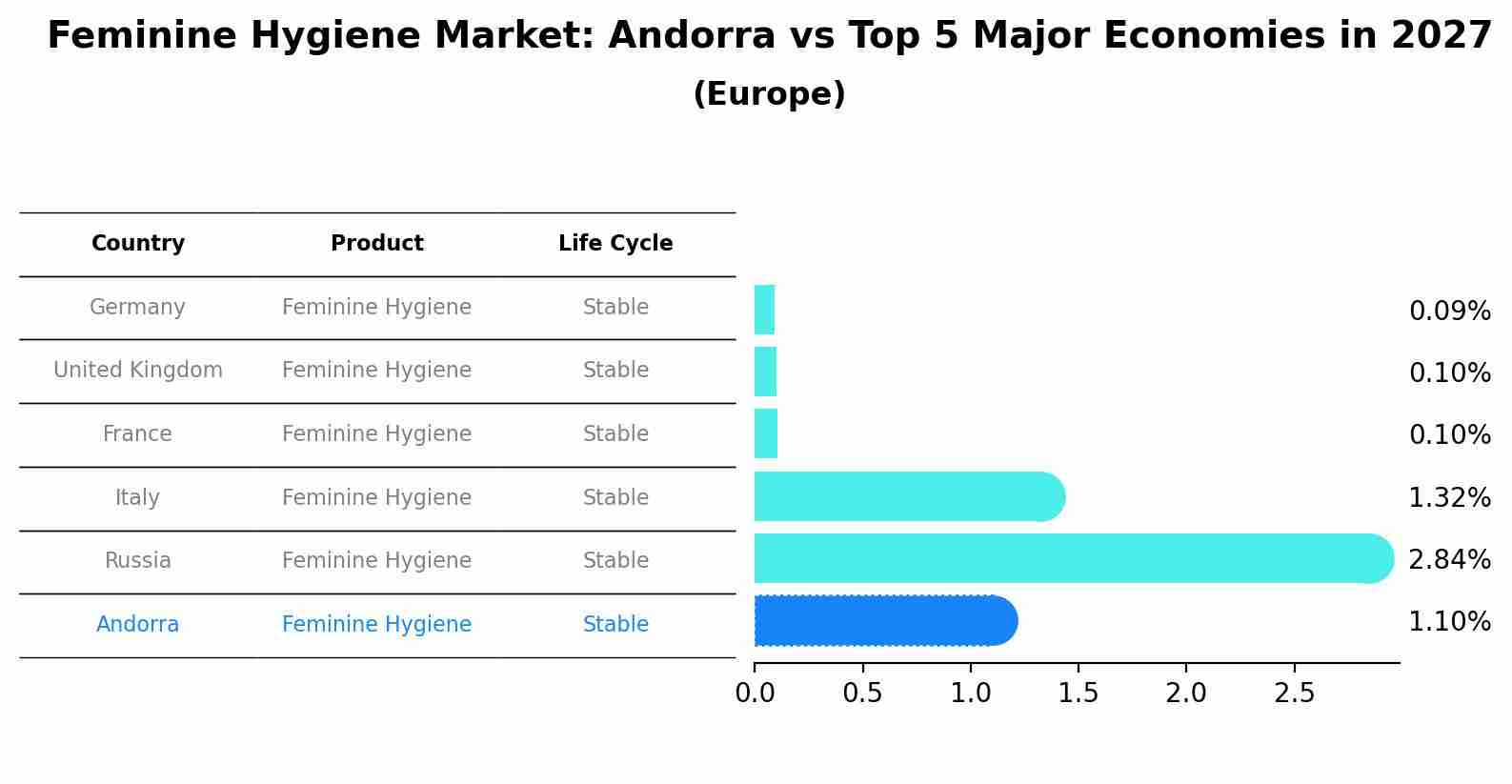 Feminine Hygiene Market: Andorra vs Top 5 Major Economies in 2027 (Europe)