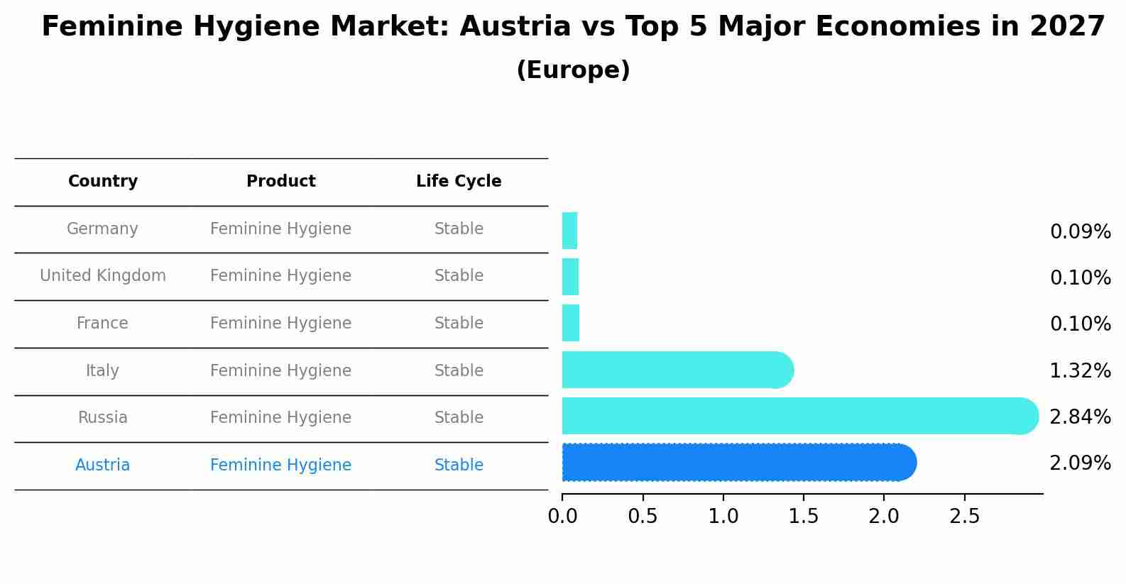 Feminine Hygiene Market: Austria vs Top 5 Major Economies in 2027 (Europe)