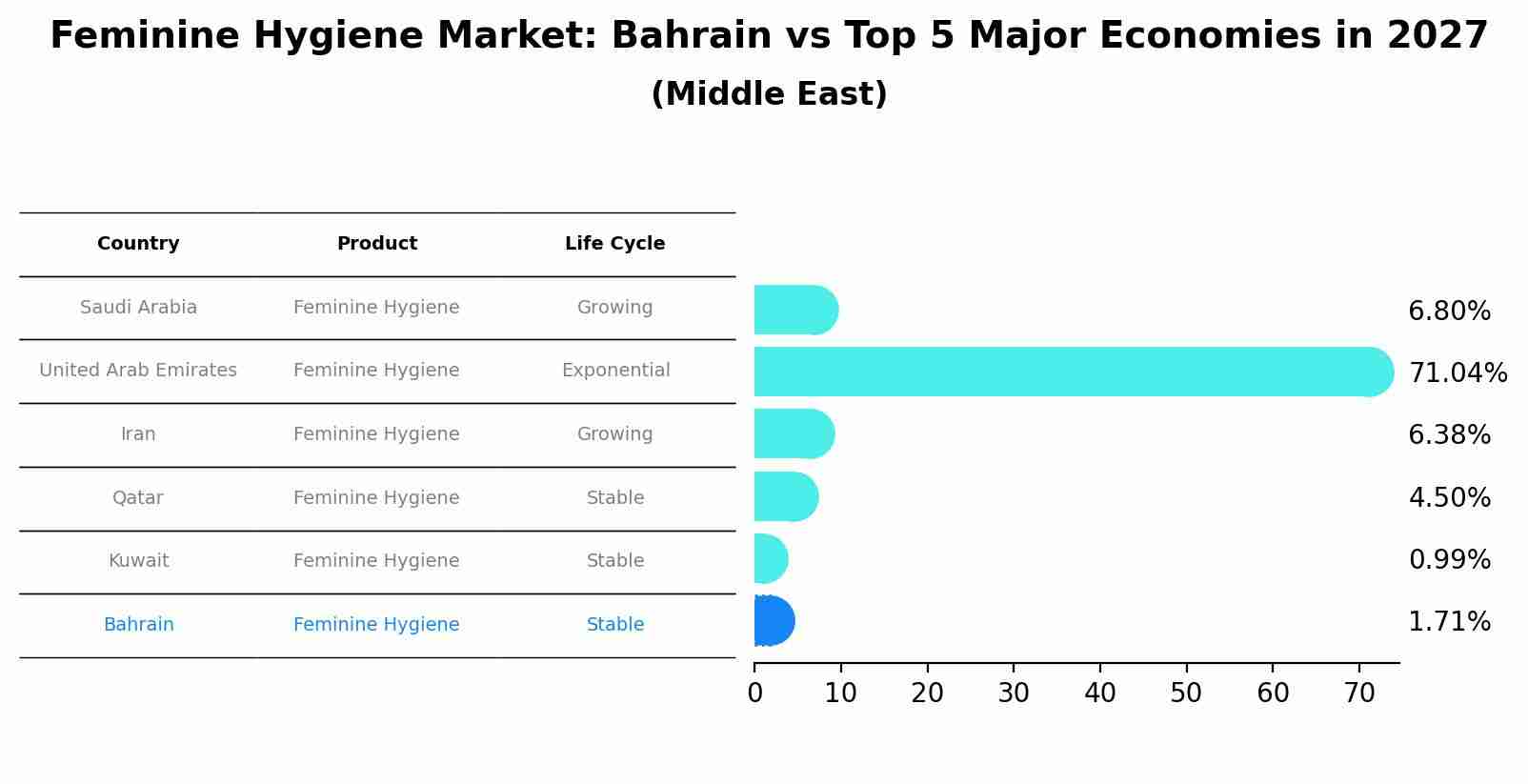 Feminine Hygiene Market: Bahrain vs Top 5 Major Economies in 2027 (Middle East)