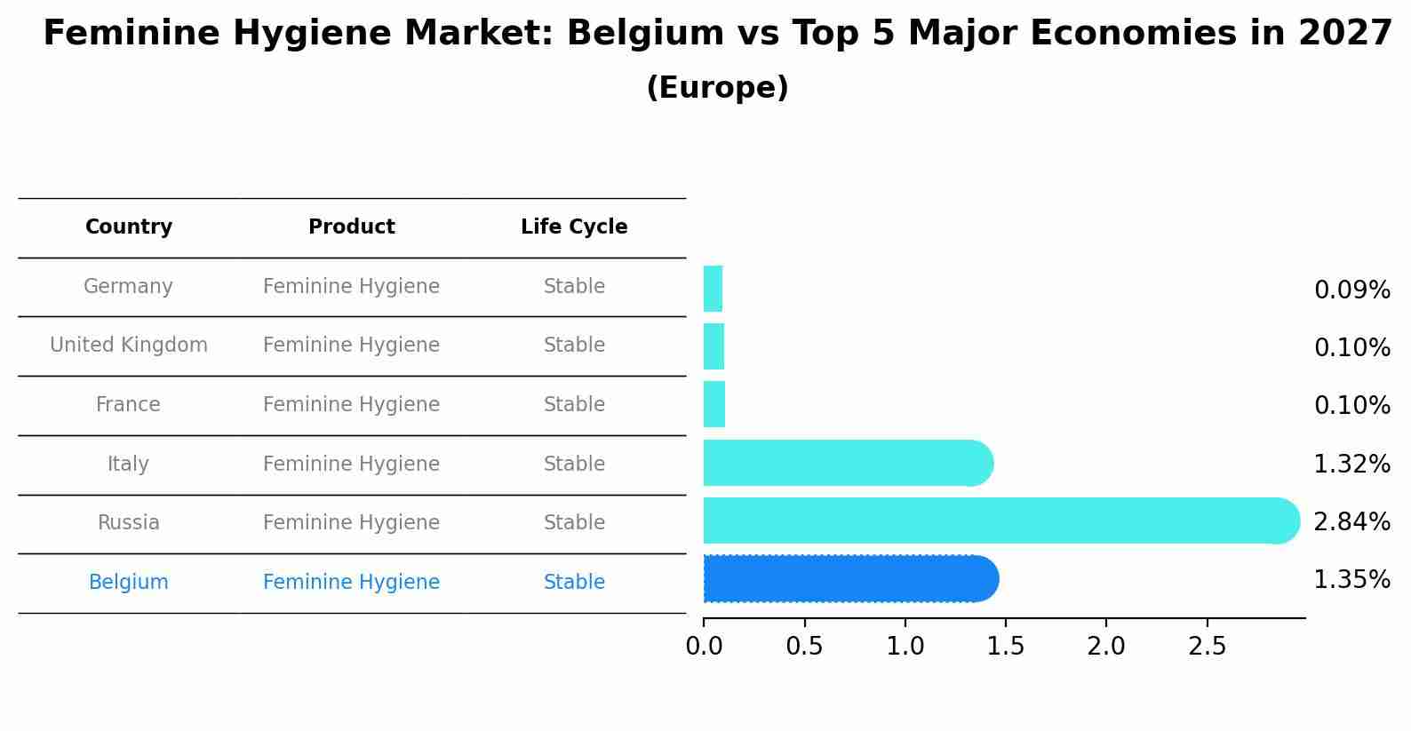 Feminine Hygiene Market: Belgium vs Top 5 Major Economies in 2027 (Europe)