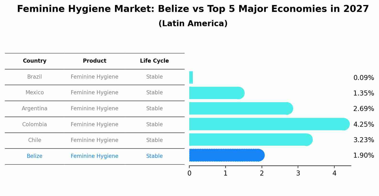 Feminine Hygiene Market: Belize vs Top 5 Major Economies in 2027 (Latin America)