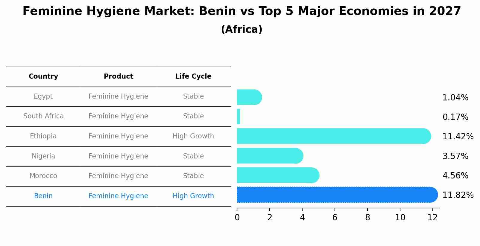 Feminine Hygiene Market: Benin vs Top 5 Major Economies in 2027 (Africa)