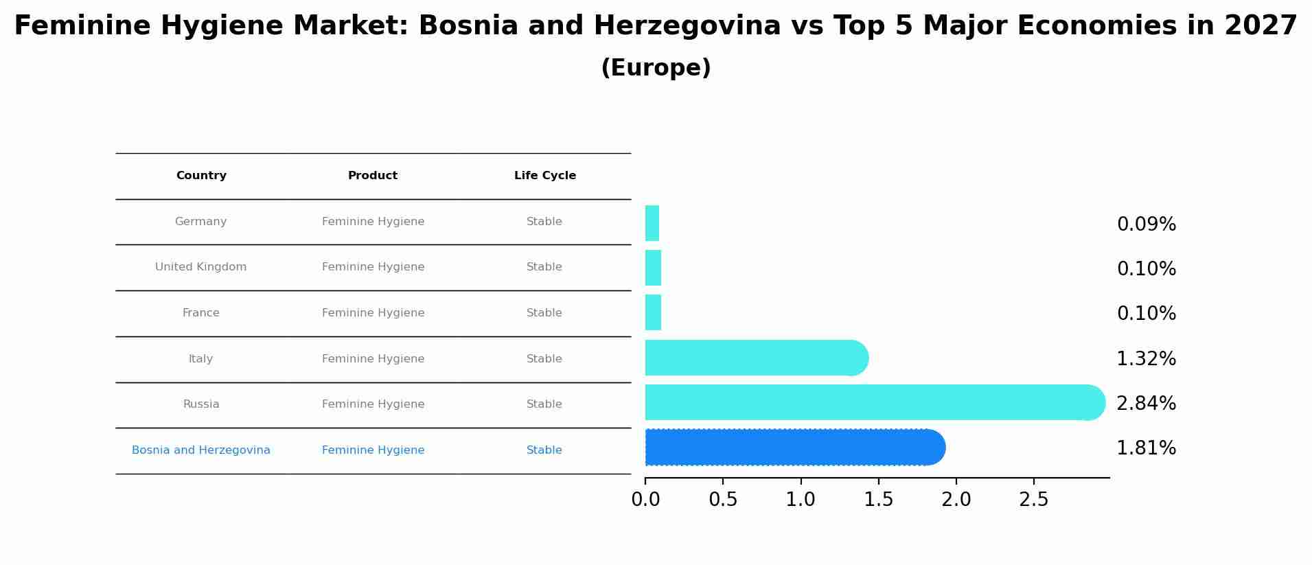 Feminine Hygiene Market: Bosnia and Herzegovina vs Top 5 Major Economies in 2027 (Europe)
