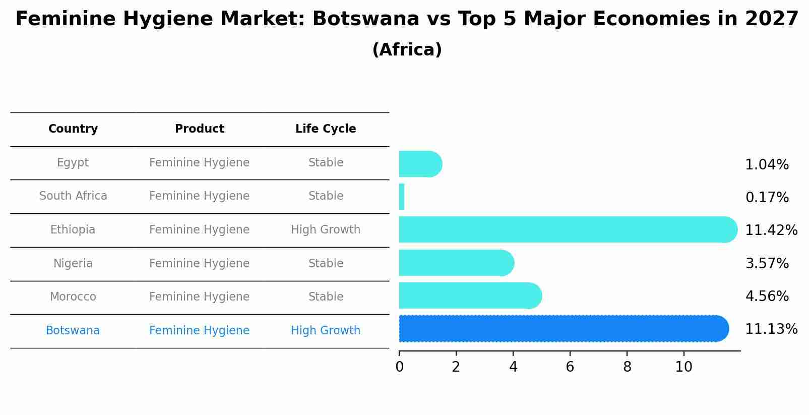 Feminine Hygiene Market: Botswana vs Top 5 Major Economies in 2027 (Africa)