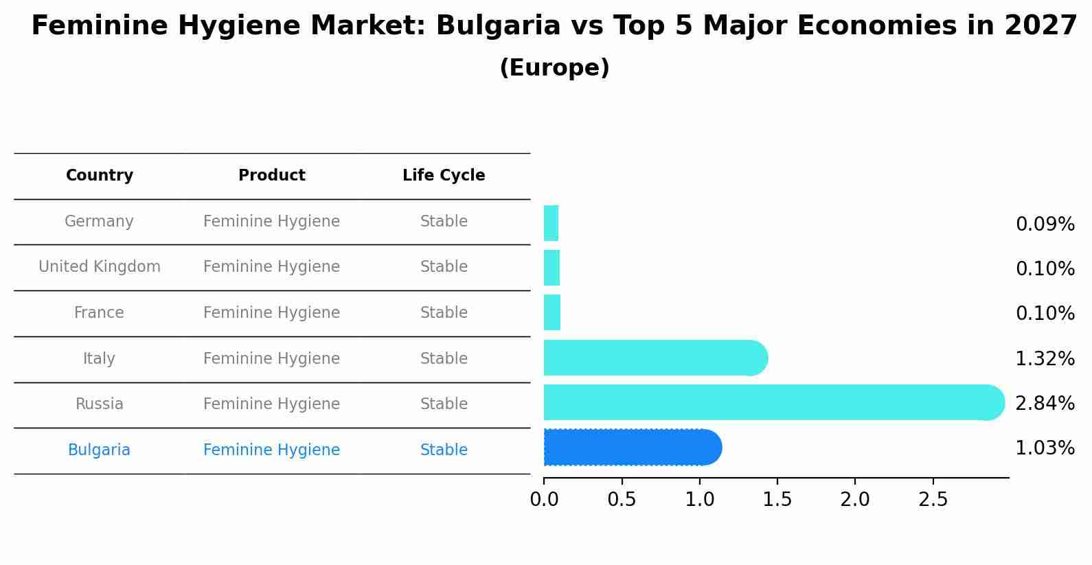 Feminine Hygiene Market: Bulgaria vs Top 5 Major Economies in 2027 (Europe)