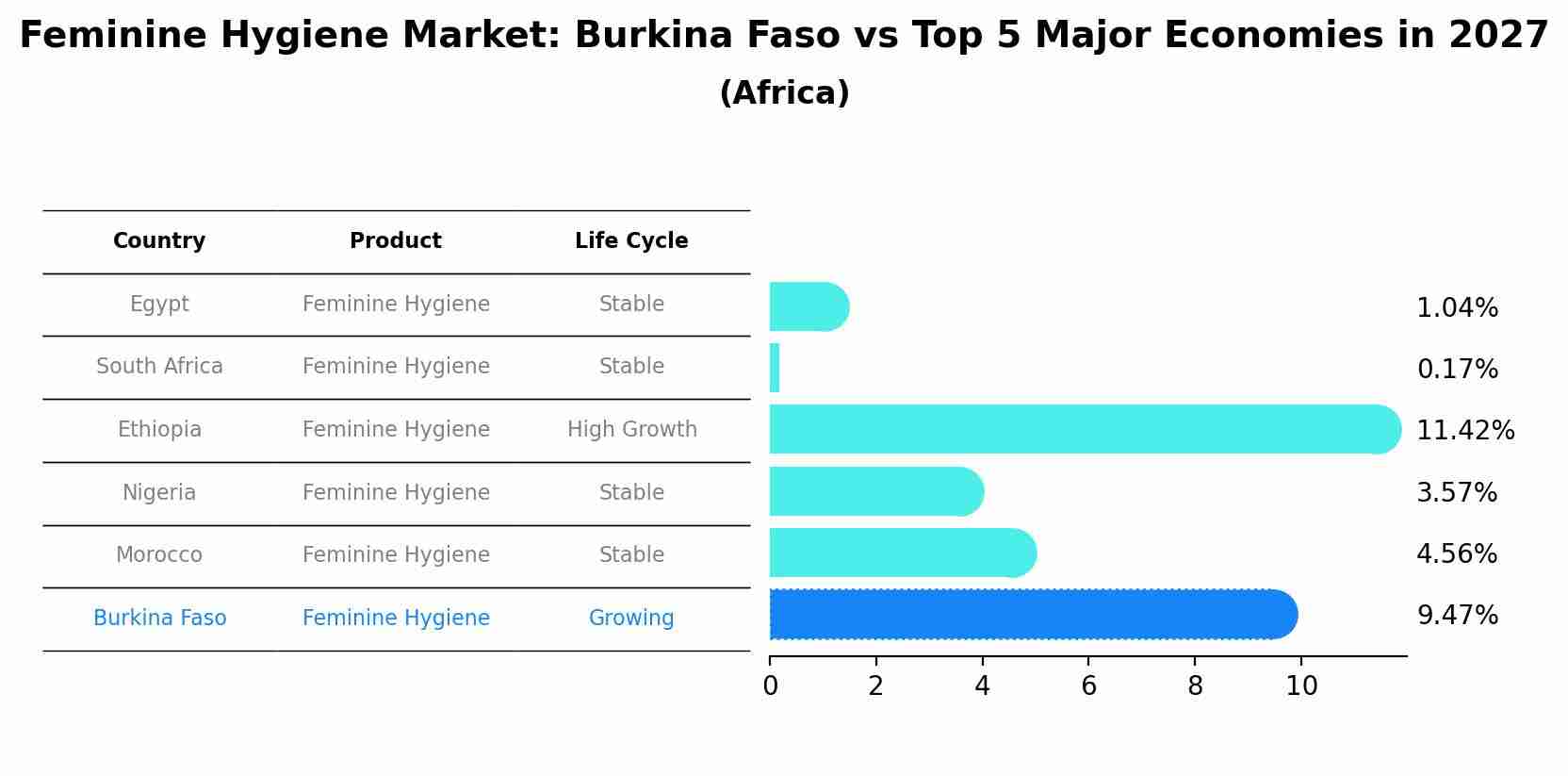 Feminine Hygiene Market: Burkina Faso vs Top 5 Major Economies in 2027 (Africa)