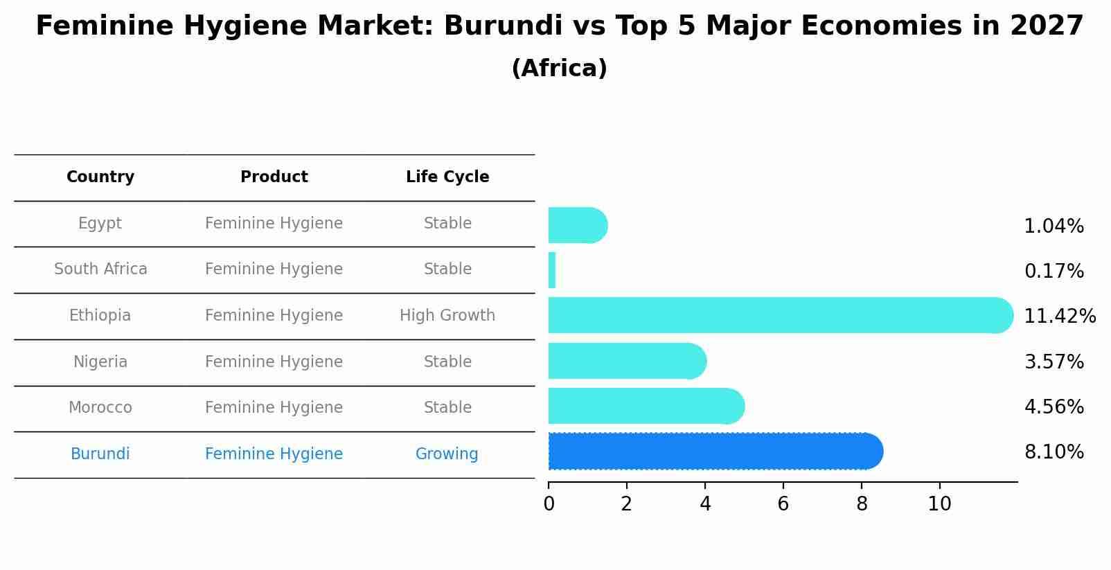 Feminine Hygiene Market: Burundi vs Top 5 Major Economies in 2027 (Africa)