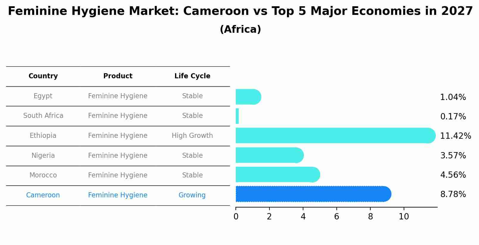 Feminine Hygiene Market: Cameroon vs Top 5 Major Economies in 2027 (Africa)