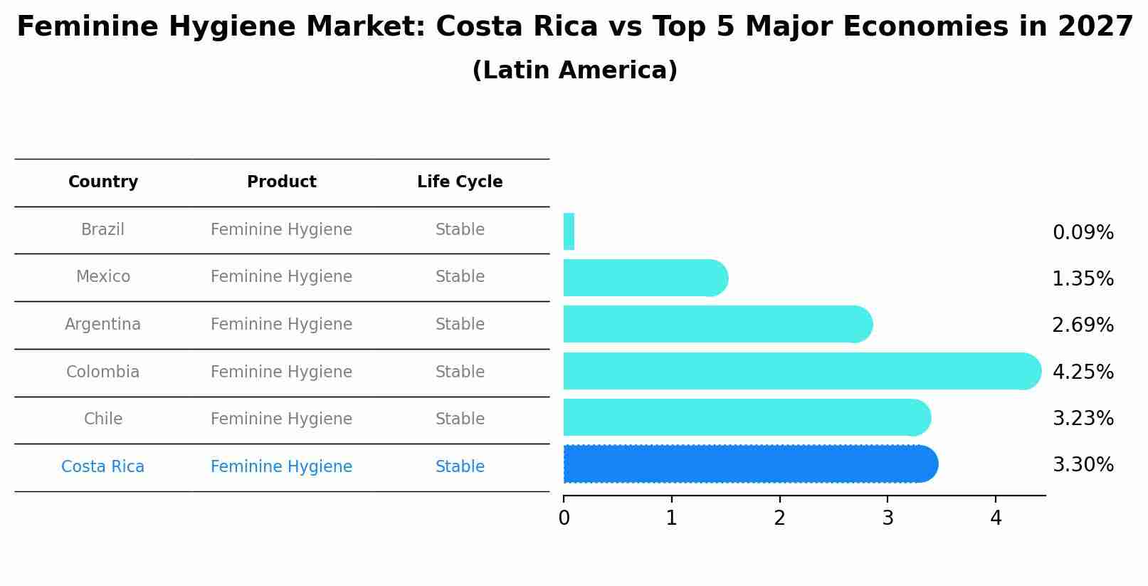 Feminine Hygiene Market: Costa Rica vs Top 5 Major Economies in 2027 (Latin America)