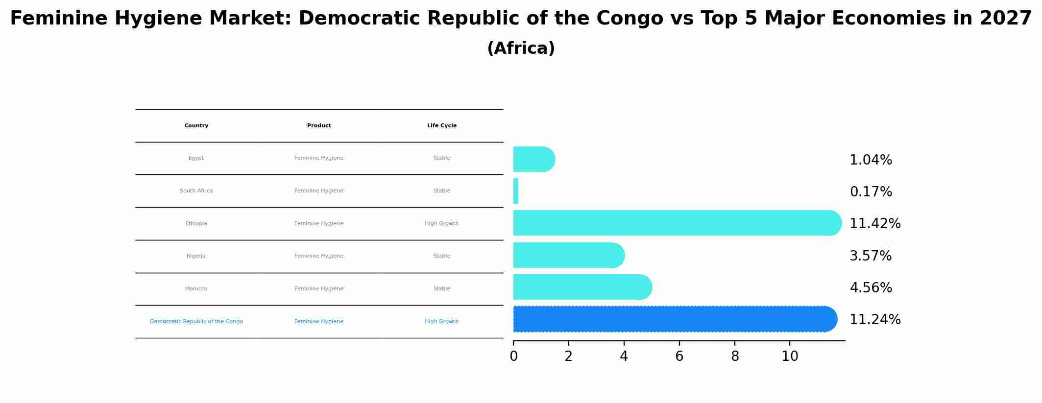 Feminine Hygiene Market: Democratic Republic of the Congo vs Top 5 Major Economies in 2027 (Africa)