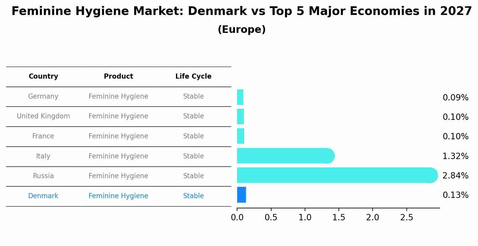 Feminine Hygiene Market: Denmark vs Top 5 Major Economies in 2027 (Europe)