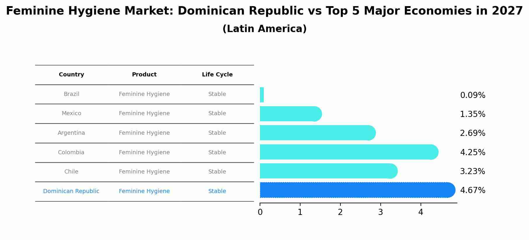 Feminine Hygiene Market: Dominican Republic vs Top 5 Major Economies in 2027 (Latin America)