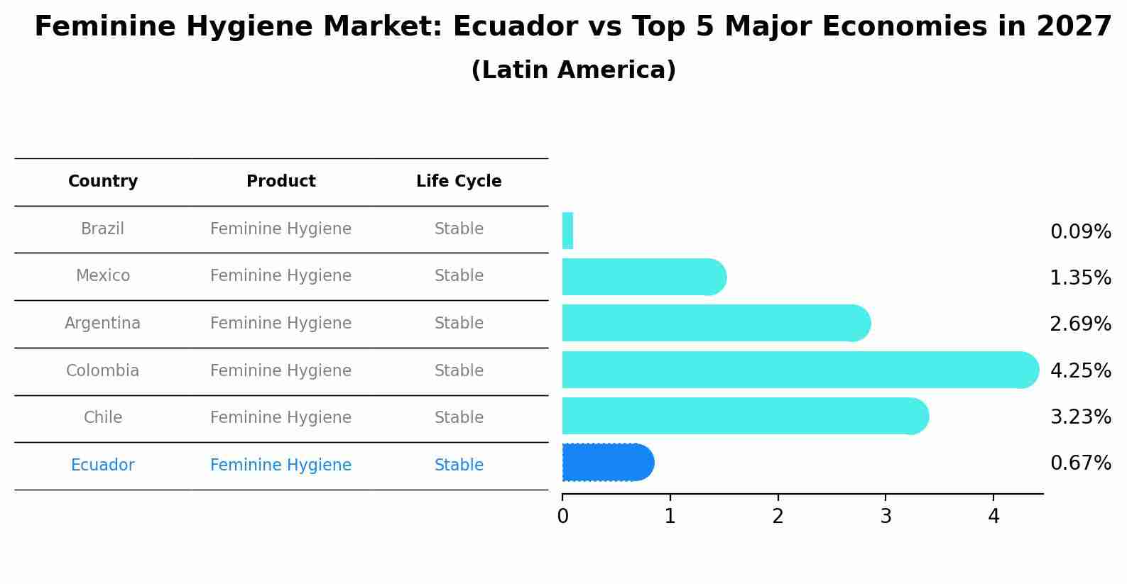 Feminine Hygiene Market: Ecuador vs Top 5 Major Economies in 2027 (Latin America)