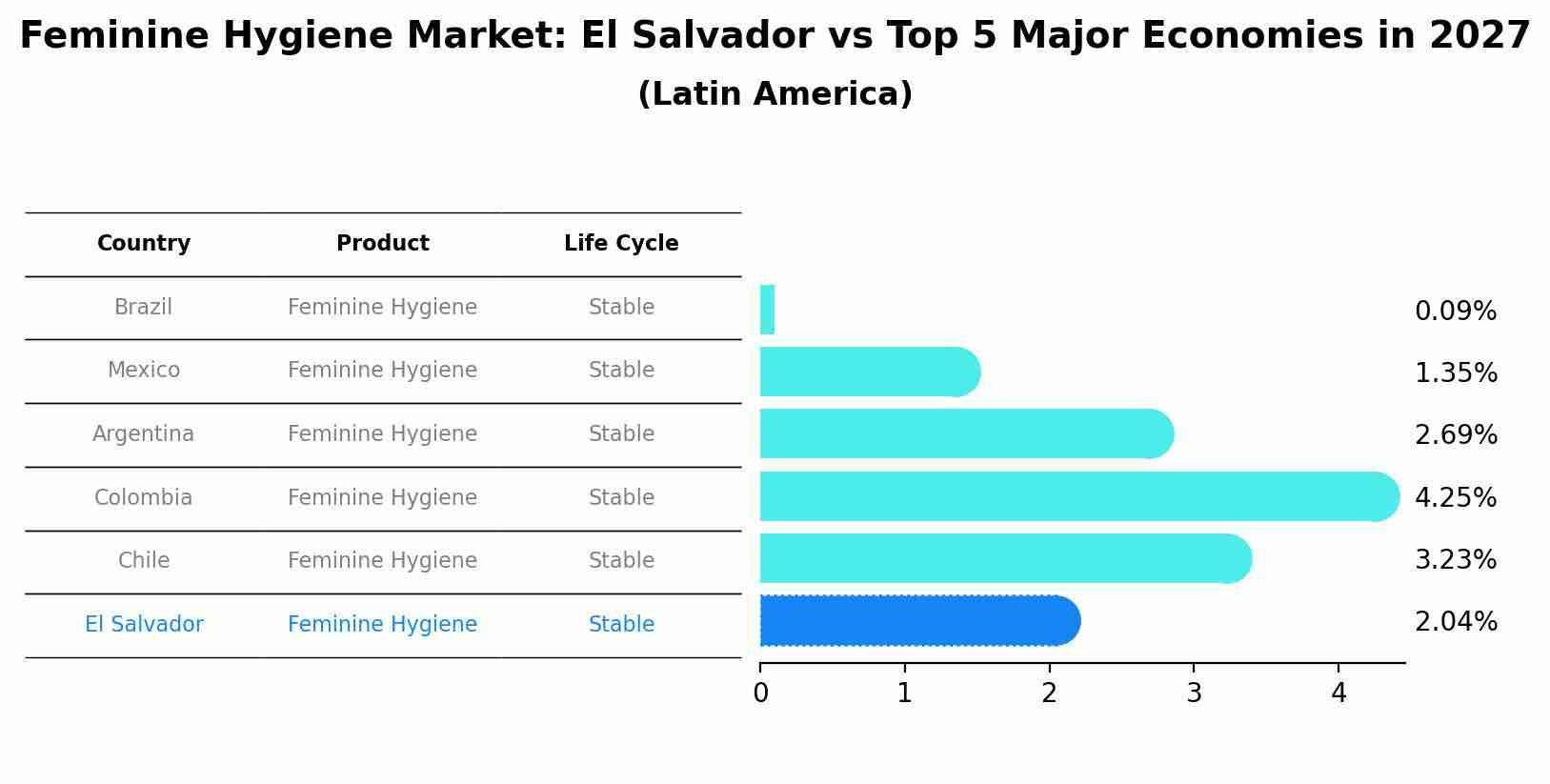Feminine Hygiene Market: El Salvador vs Top 5 Major Economies in 2027 (Latin America)