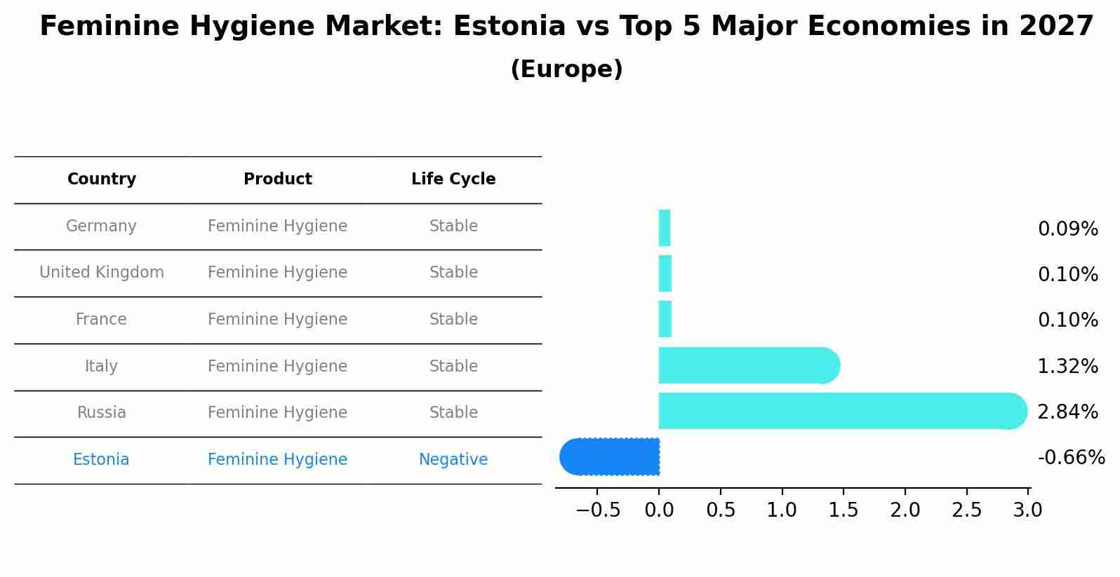 Feminine Hygiene Market: Estonia vs Top 5 Major Economies in 2027 (Europe)