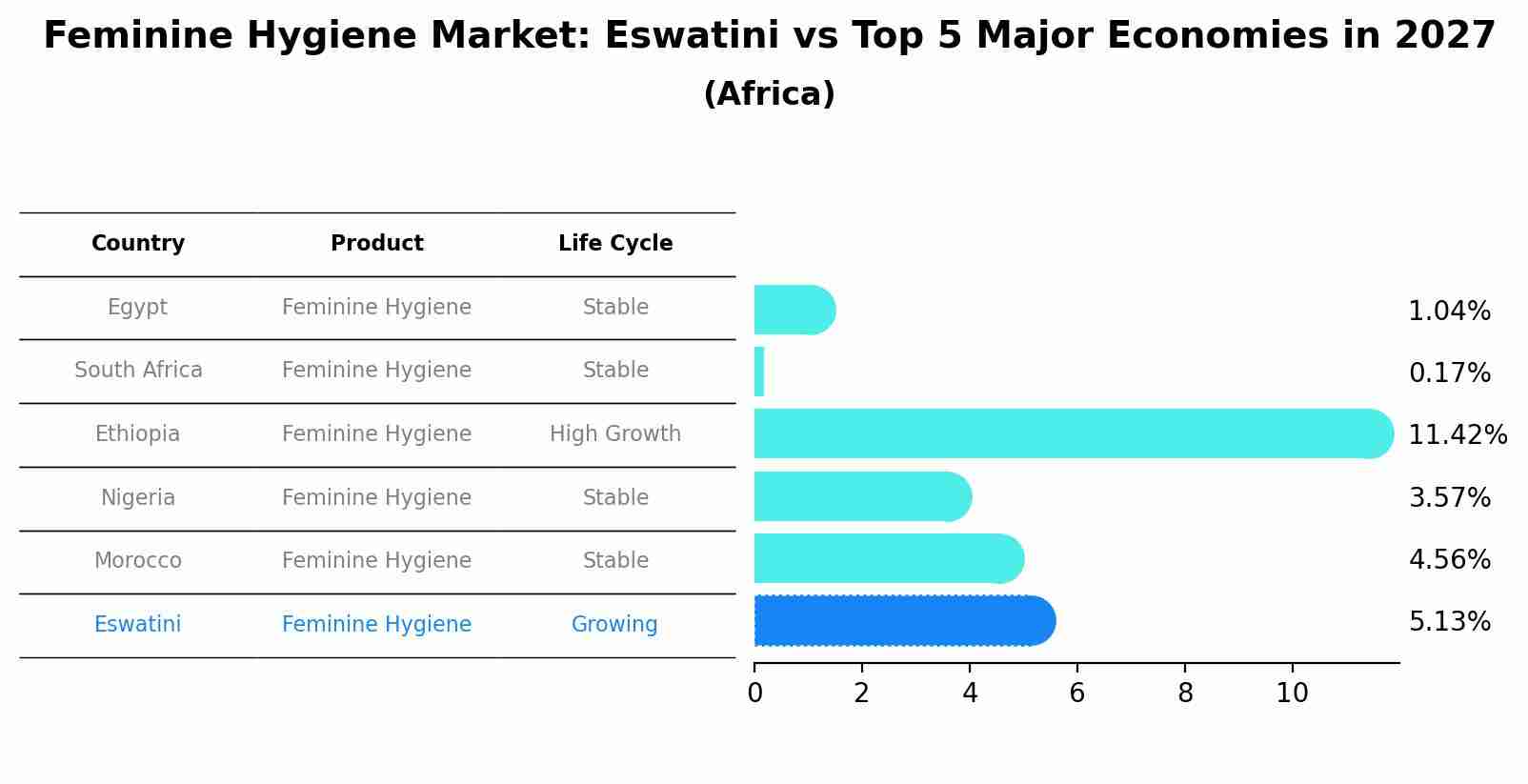 Feminine Hygiene Market: Eswatini vs Top 5 Major Economies in 2027 (Africa)