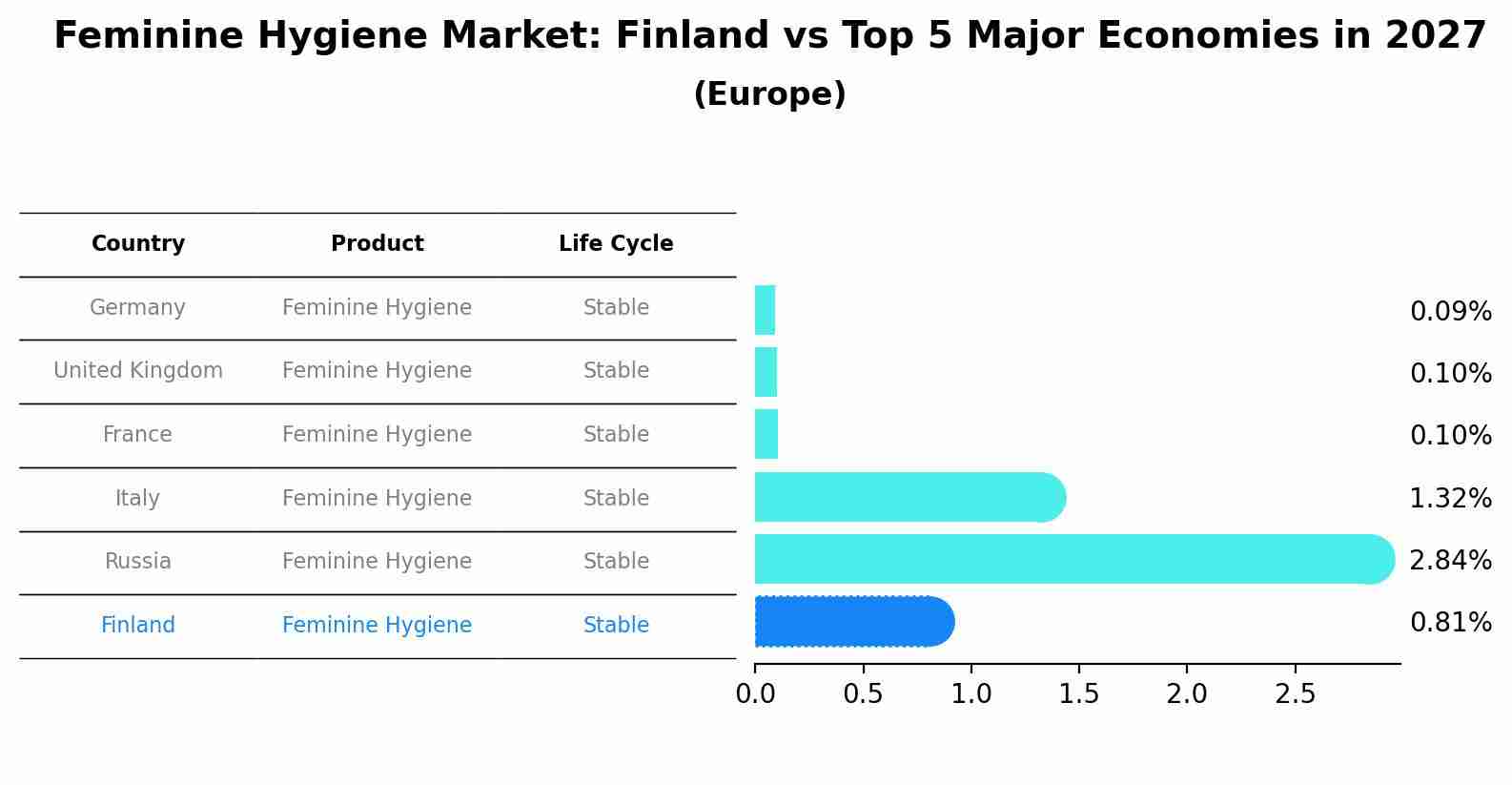 Feminine Hygiene Market: Finland vs Top 5 Major Economies in 2027 (Europe)