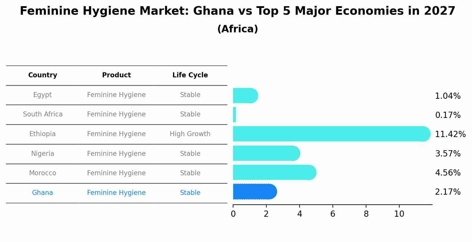 Feminine Hygiene Market: Ghana vs Top 5 Major Economies in 2027 (Africa)