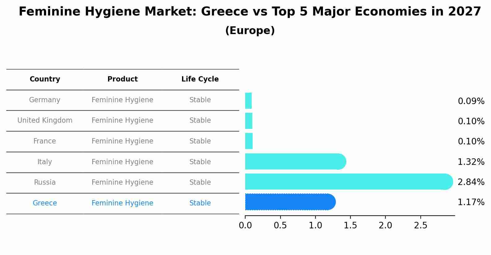 Feminine Hygiene Market: Greece vs Top 5 Major Economies in 2027 (Europe)