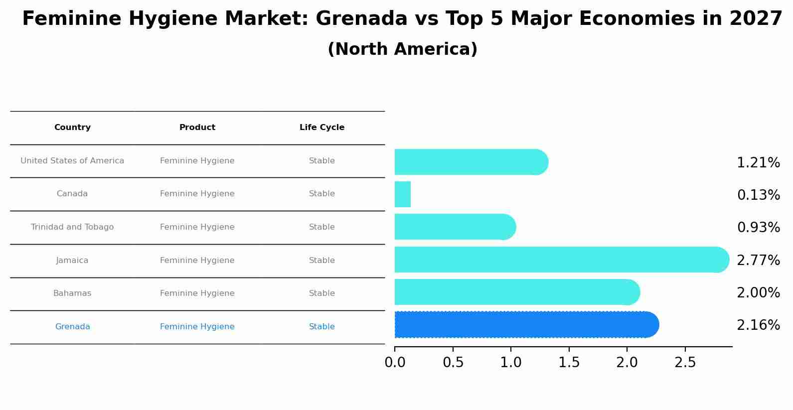 Feminine Hygiene Market: Grenada vs Top 5 Major Economies in 2027 (North America)