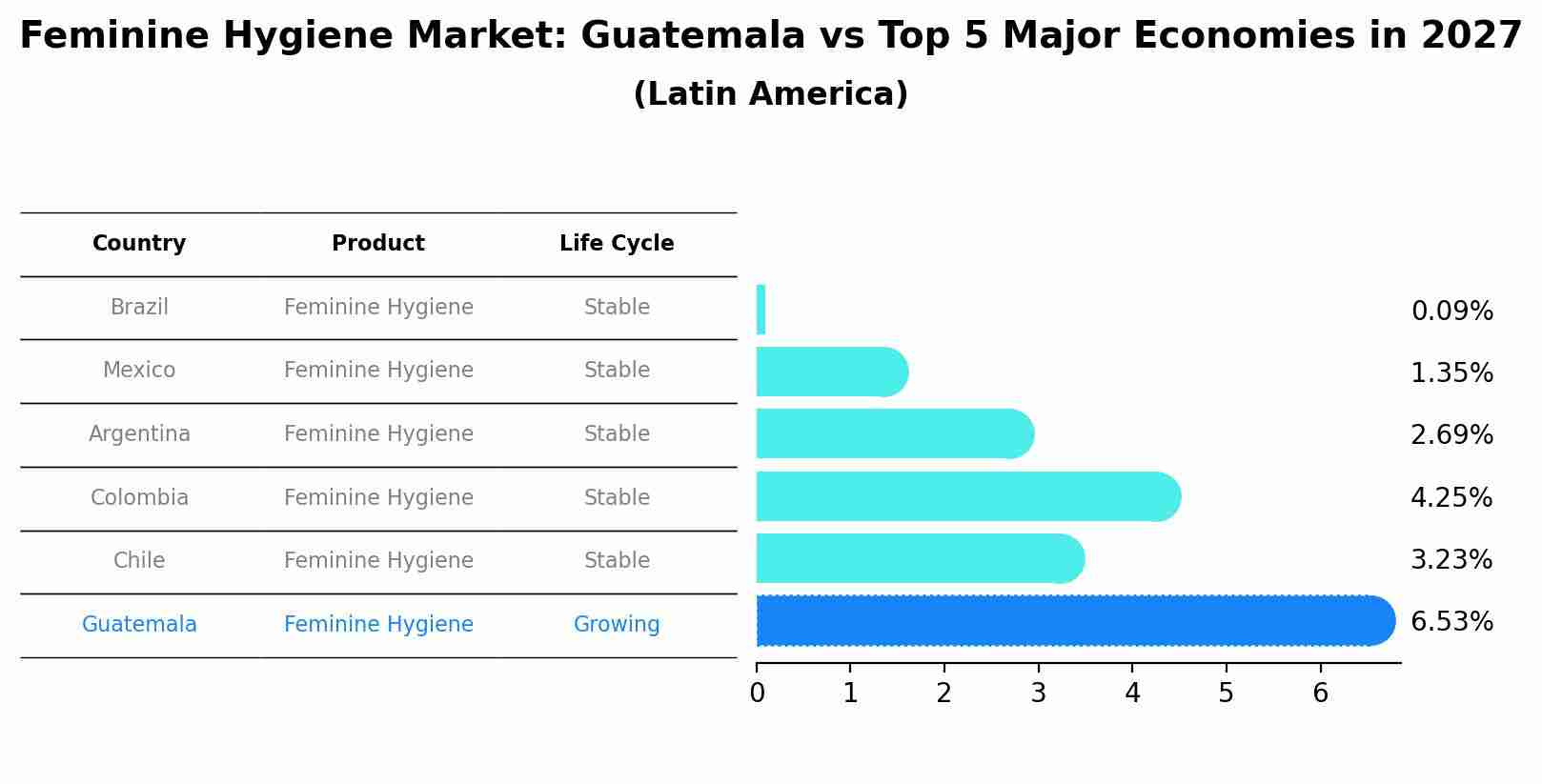 Feminine Hygiene Market: Guatemala vs Top 5 Major Economies in 2027 (Latin America)