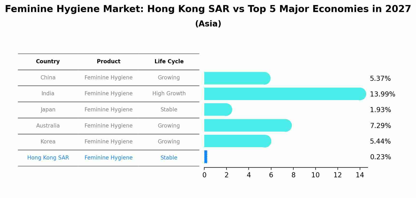 Feminine Hygiene Market: Hong Kong SAR vs Top 5 Major Economies in 2027 (Asia)
