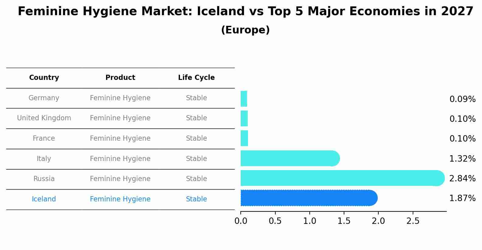Feminine Hygiene Market: Iceland vs Top 5 Major Economies in 2027 (Europe)