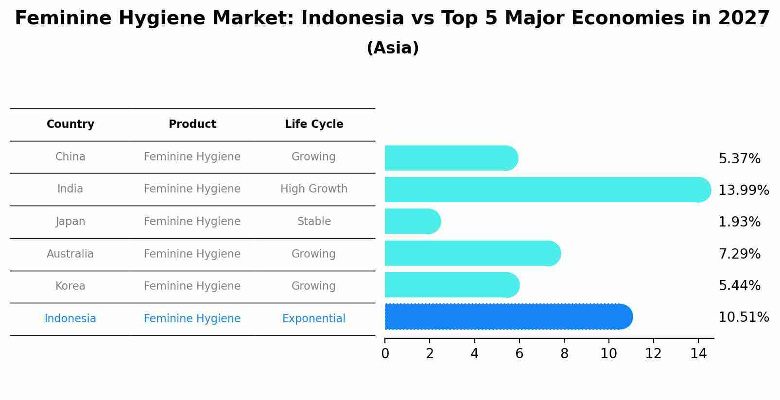 Feminine Hygiene Market: Indonesia vs Top 5 Major Economies in 2027 (Asia)